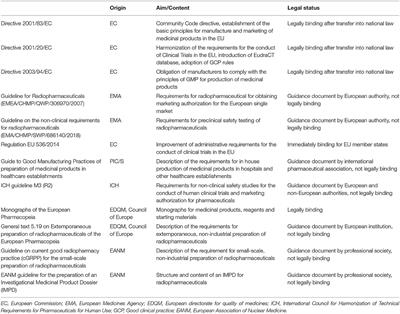 Emerging Radionuclides in a Regulatory Framework for Medicinal Products – How Do They Fit?